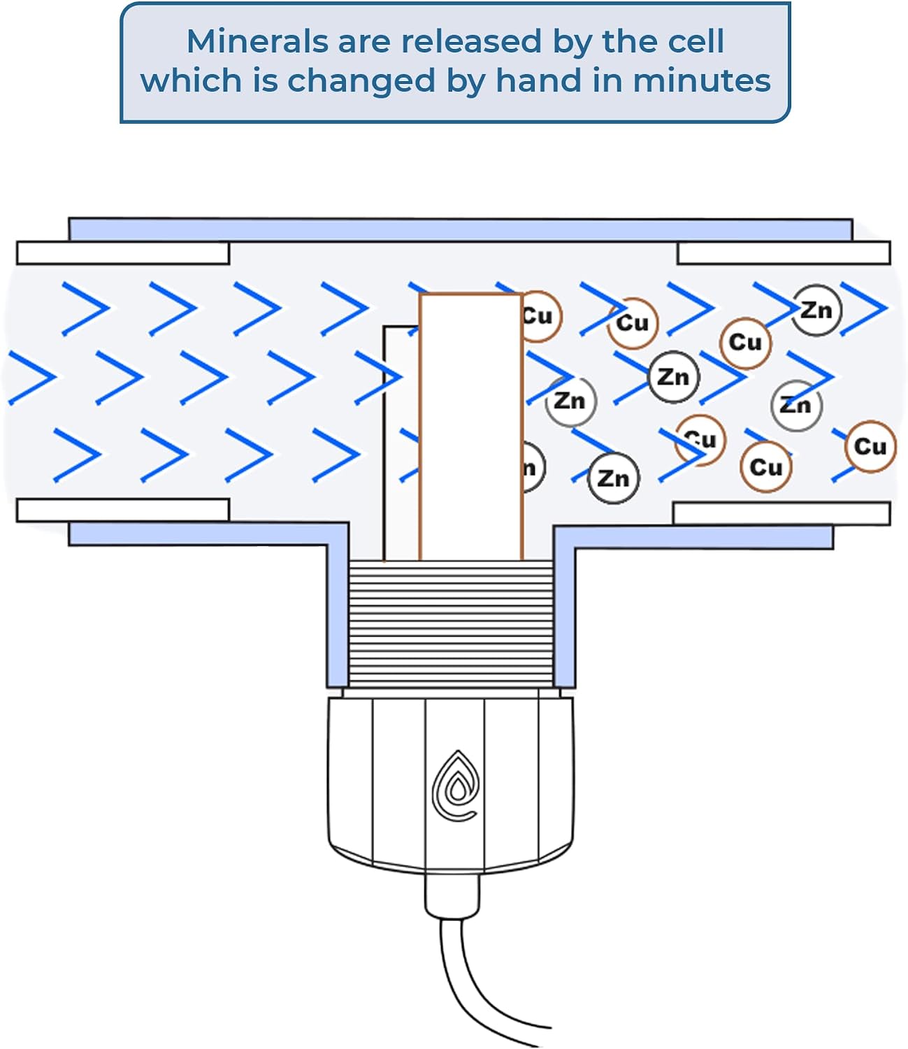 Pool Ionizer by ClearBlue Ionizer - Self-Cleaning, Inline Pool Ionizer - Nothing Floating - Installs in 30 Minutes - Works in All Sun Conditions (25,000 Gallons)