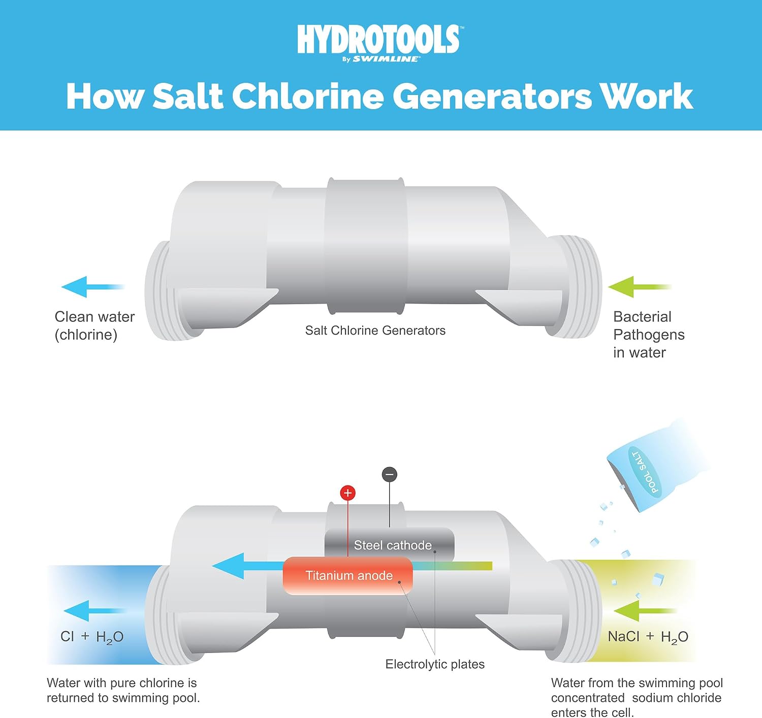 SWIMLINE HYDROTOOLS Pool Salt Replacement Cell For Water Chlorinator Systems For Pools Up To 40,000 Gallons | 13 XL Titanium Plates, Hayward Compatible, Easy Install Above & Inground Pool Generators