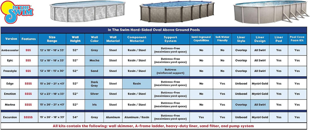 In The Swim 15'x 24' Oval Above Ground Swimming Pool - Epic Package - Featuring: Sand Filter, Pump System and A-Frame Ladder