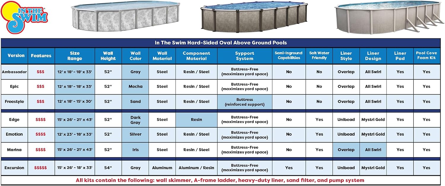 In The Swim 15'x 24' Oval Above Ground Swimming Pool - Epic Package - Featuring: Sand Filter, Pump System and A-Frame Ladder