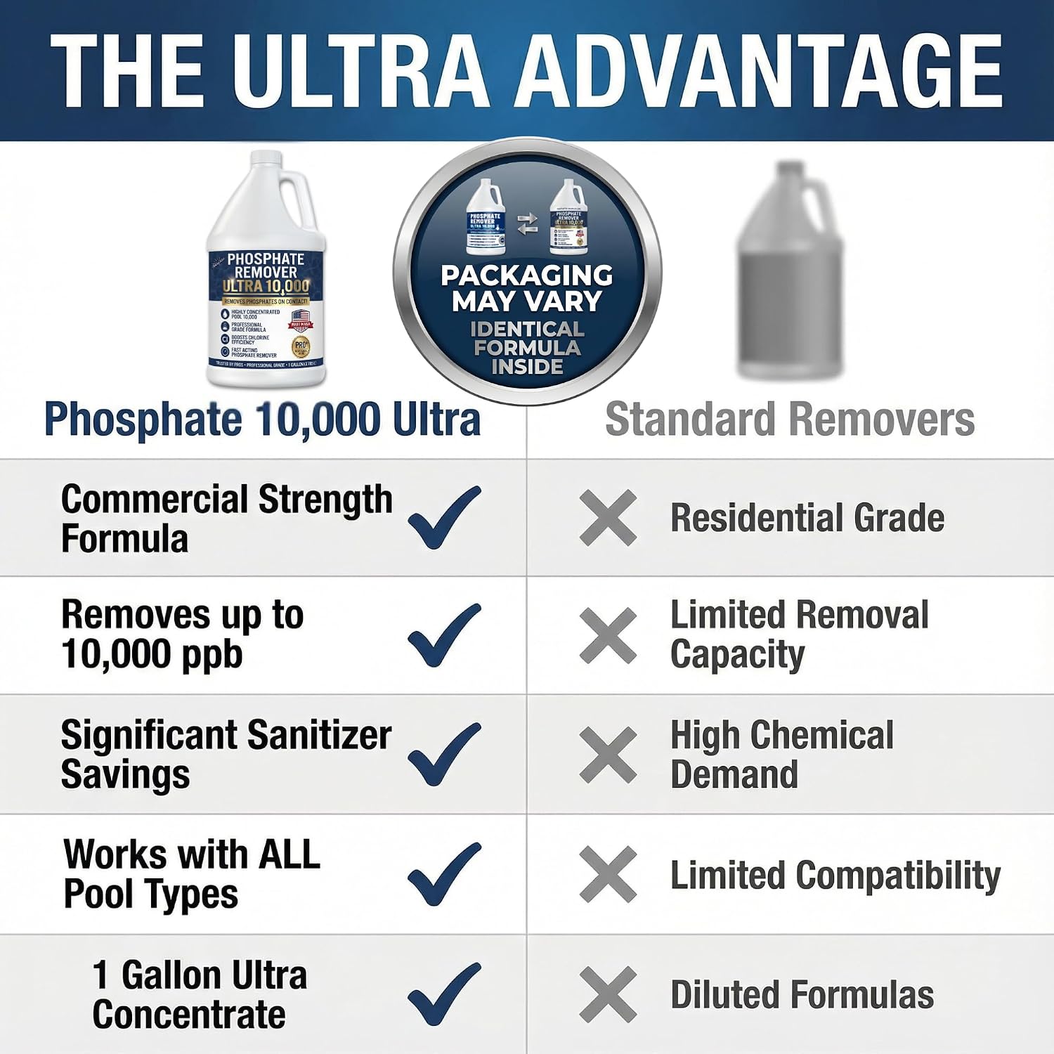 Phosphate Remover Ultra 10000 for Pools, Concentrated Liquid Pool Phosphate Remover for Inground & Above Ground Pools, Saltwater Compatible, 1 Gallon, BubbyShine