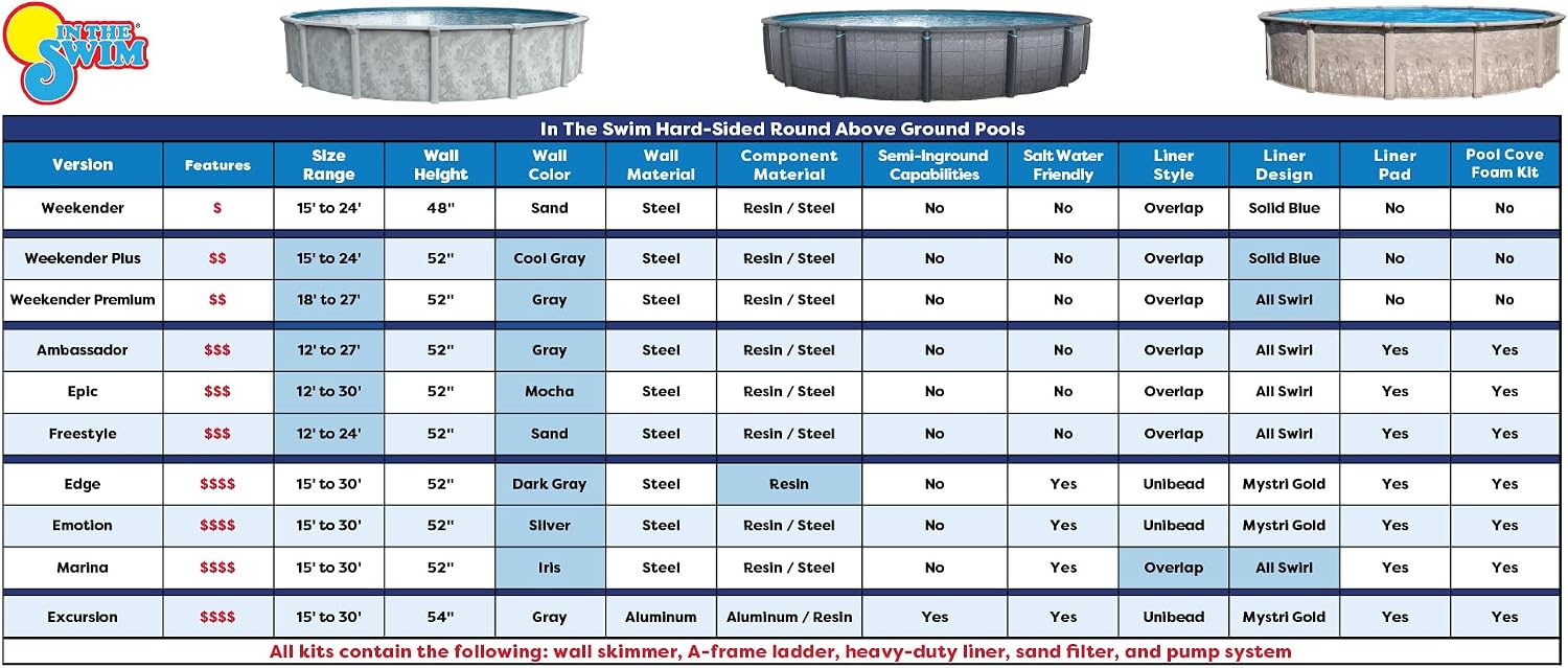 In The Swim 24' Round Above Ground Swimming Pool - Emotion Package - Featuring: Sand Filter, Pump System and A-Frame Ladder