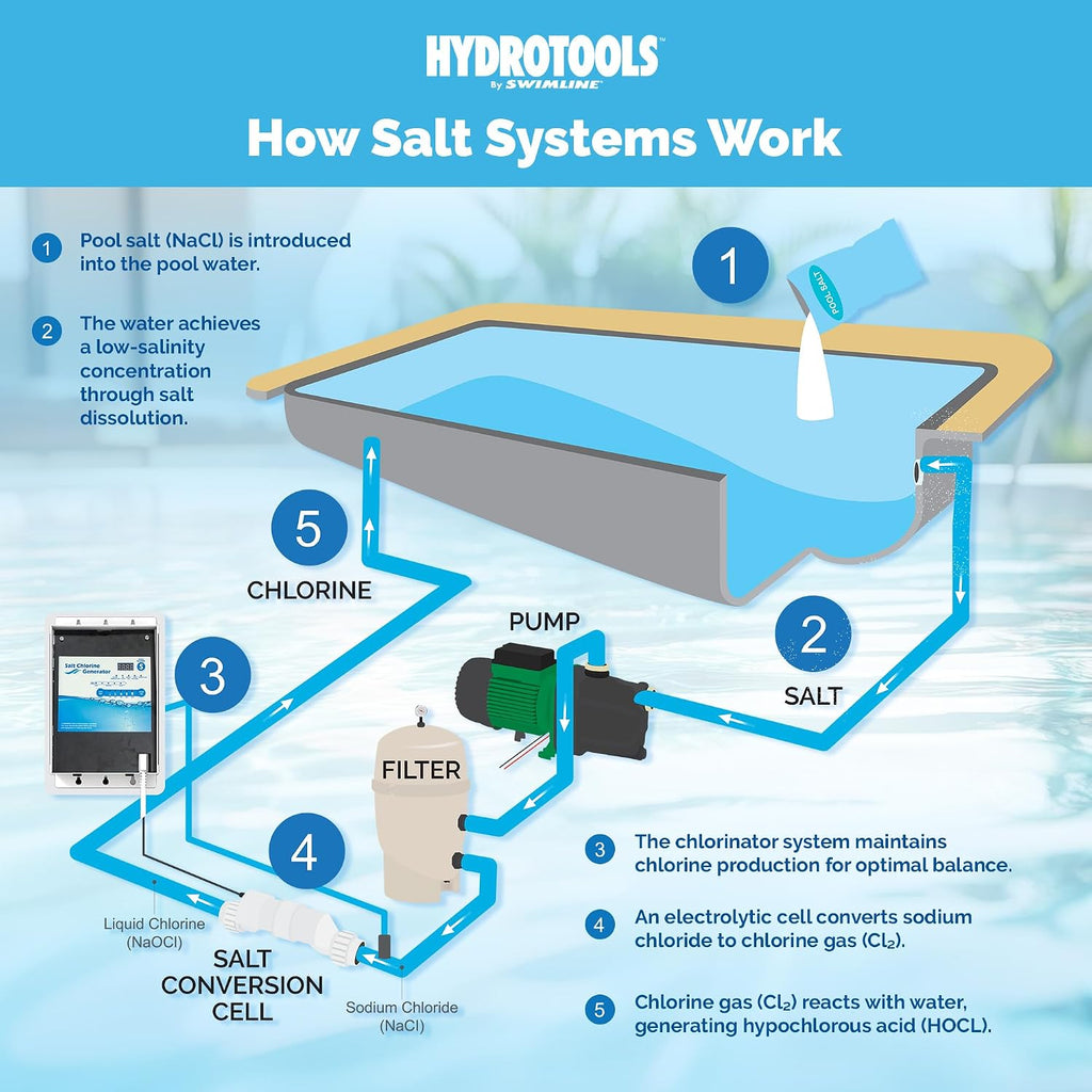 HYDROTOOLS By SWIMLINE 87625 Salt Water Chlorine Generator System For Pools Up To 25K Gallons, 13 Titanium Plates 1.6 Lbs CL Output, Universal Compatibility Easy Install Above & Inground Swimming Pool