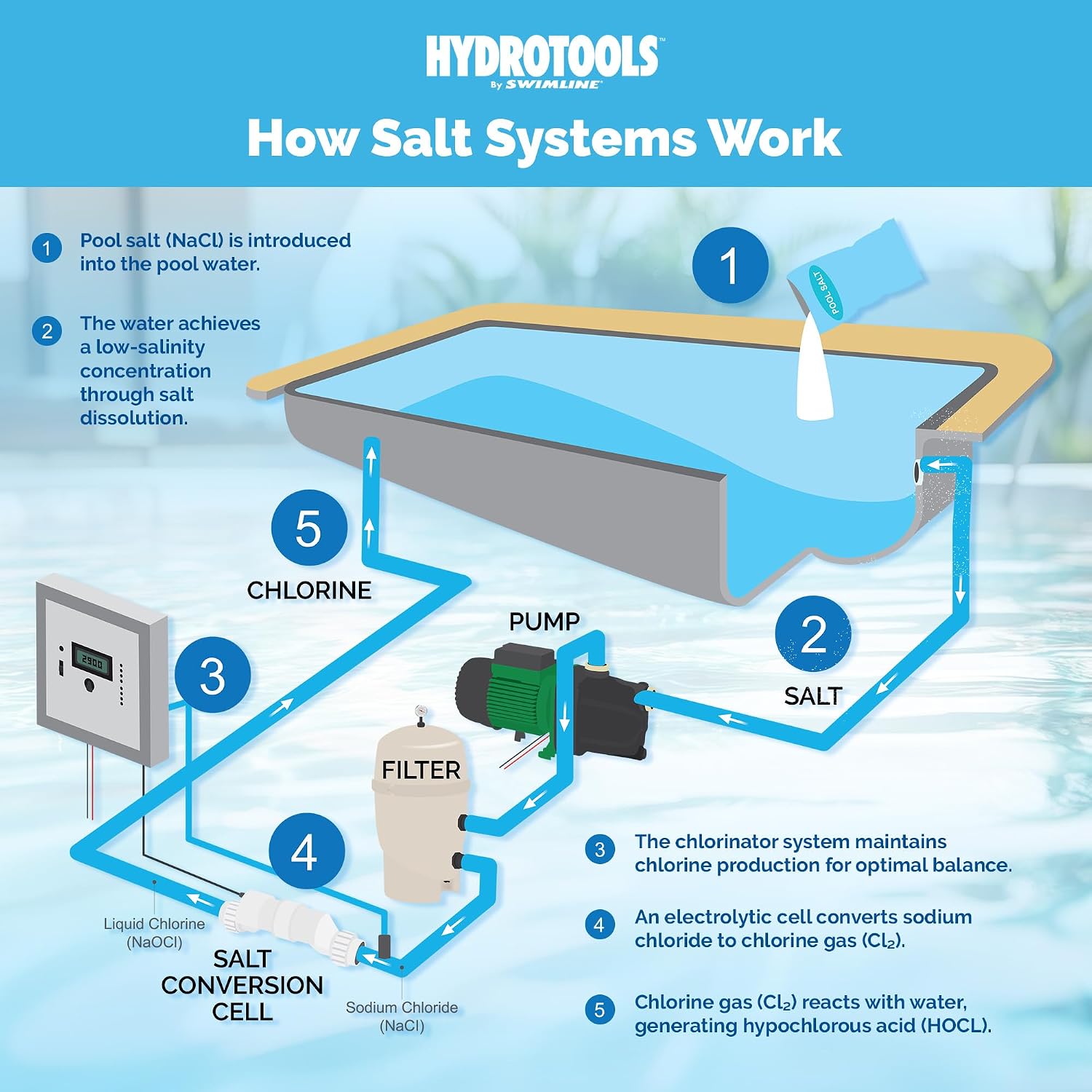 SWIMLINE HYDROTOOLS Pool Salt Replacement Cell for Water Chlorinator Systems for Pools Up to 15,000 Gallons | 7 Titanium Plates, Hayward Compatible, Easy Install Above & Inground Pool Generators