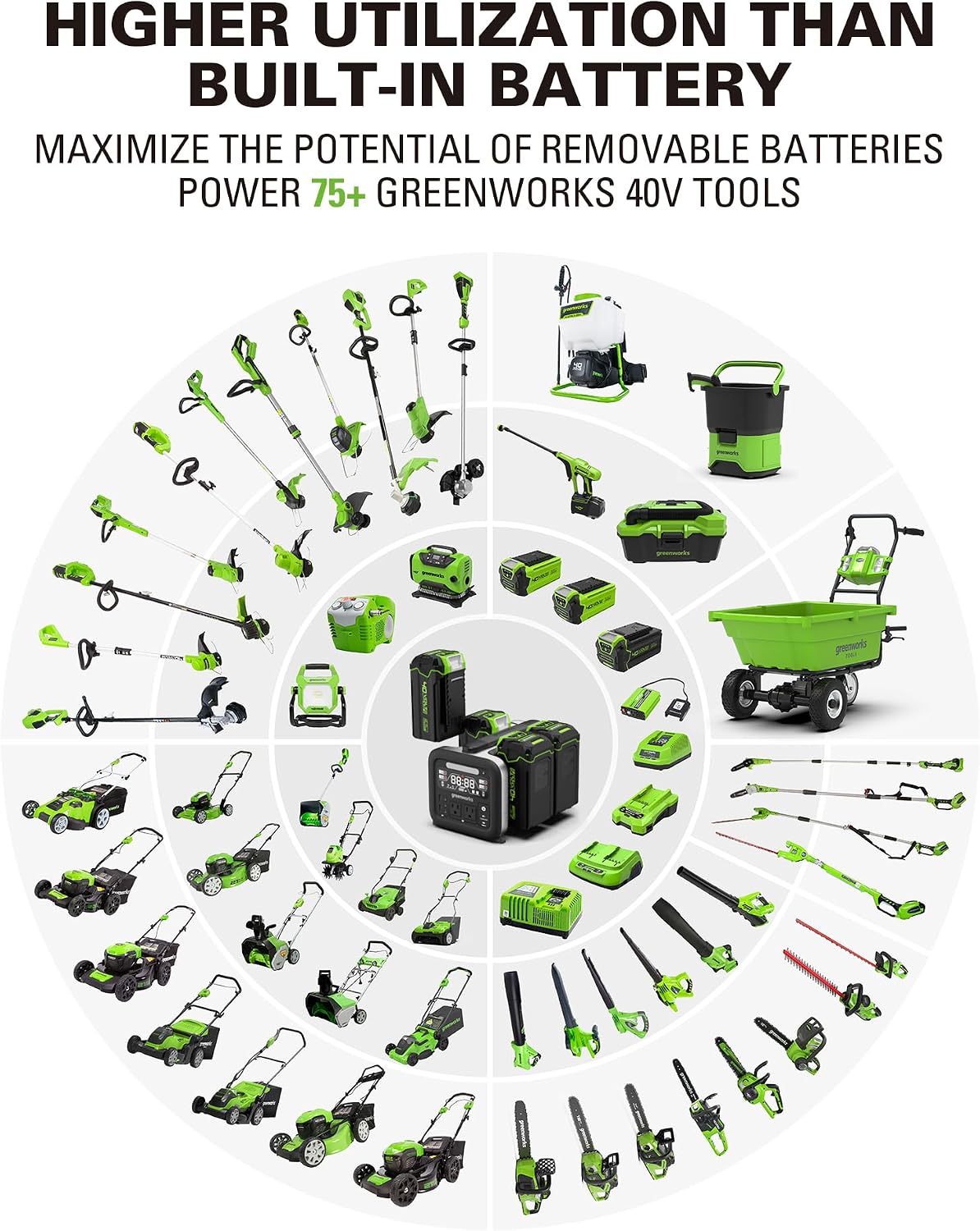 Greenworks 4 x 40V 4Ah Batteries Included, 40V 500W Portable Power Inverter - 4-Slot Design, 2 AC Outlets, 5 USB Ports, Smart APP Control, Outdoor Backup Power Supply